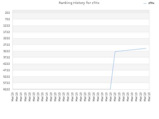 Ranking History for zTrix