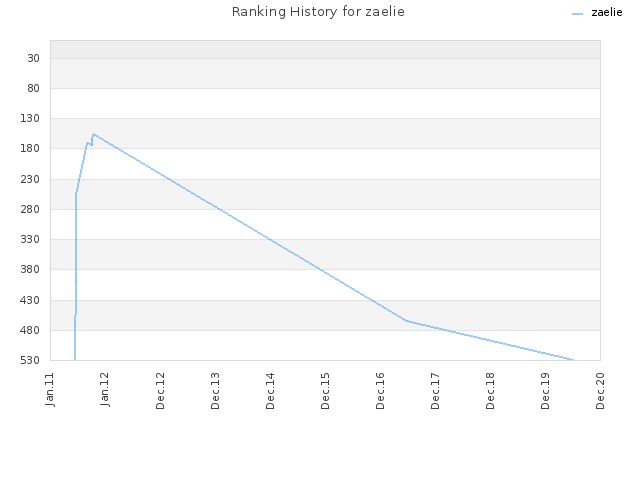 Ranking History for zaelie