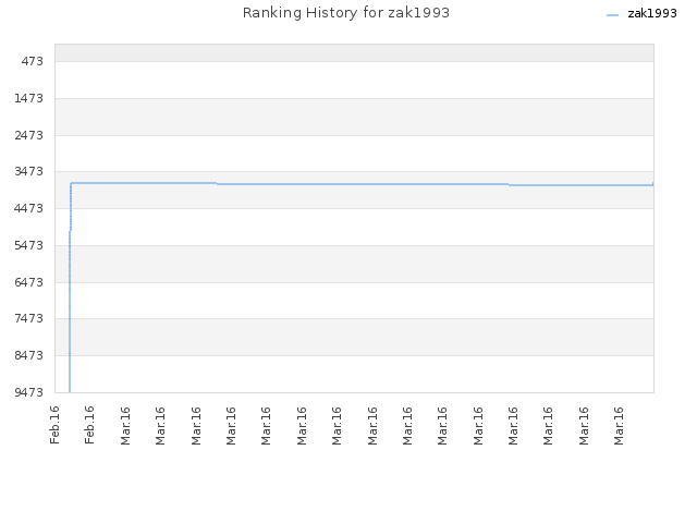 Ranking History for zak1993