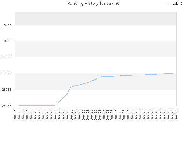 Ranking History for zakin0