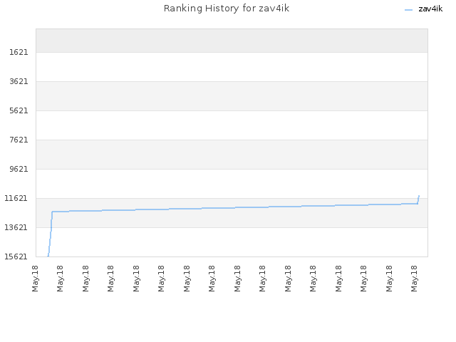 Ranking History for zav4ik