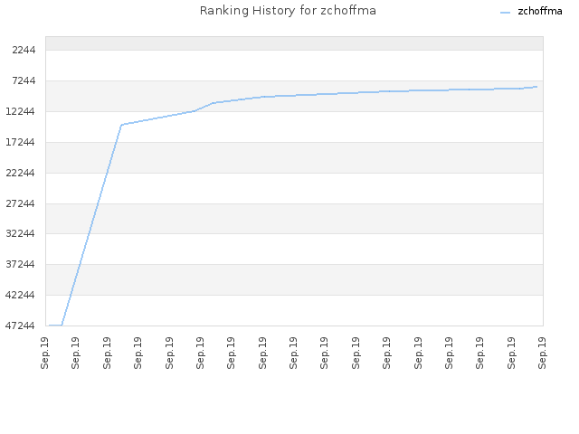 Ranking History for zchoffma