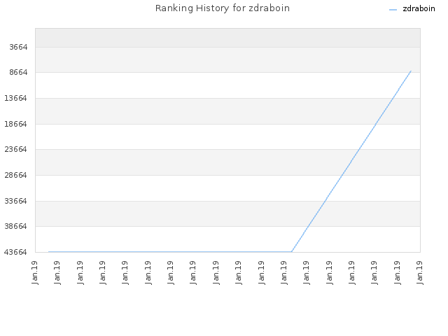 Ranking History for zdraboin