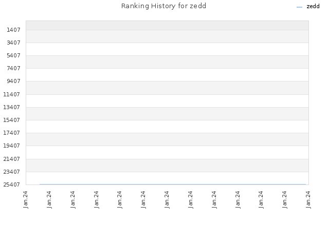 Ranking History for zedd