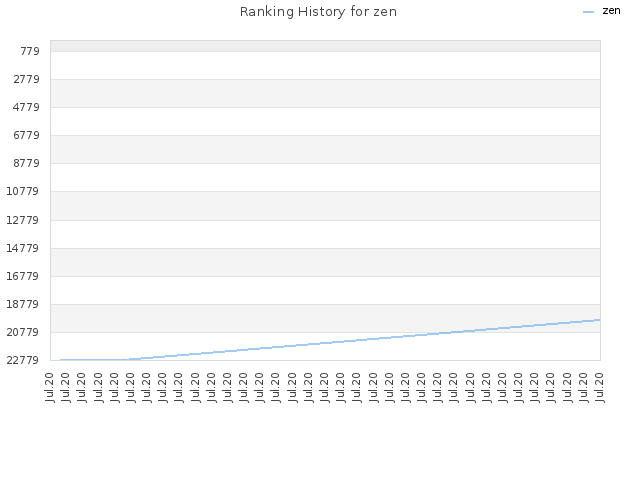 Ranking History for zen