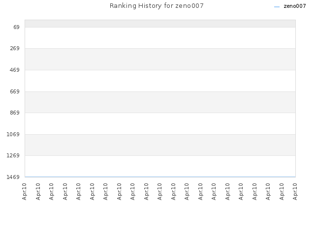 Ranking History for zeno007