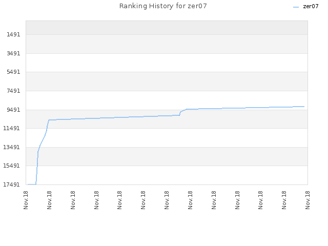 Ranking History for zer07