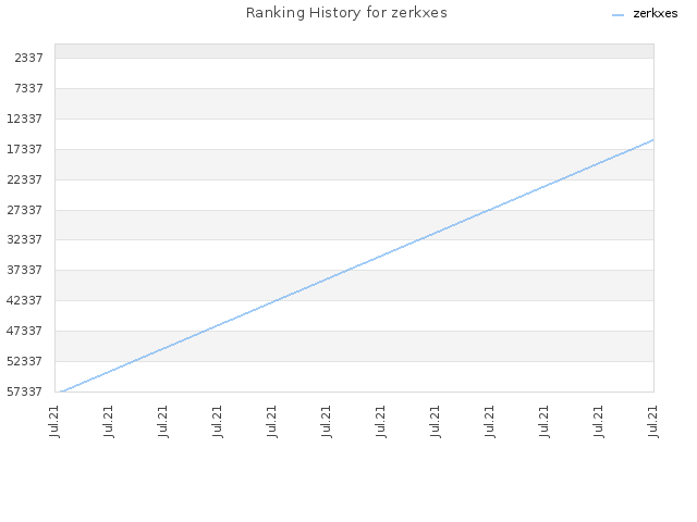 Ranking History for zerkxes