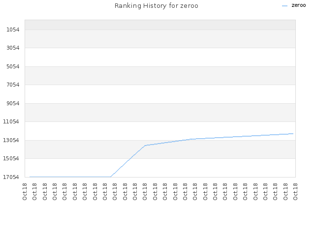 Ranking History for zeroo