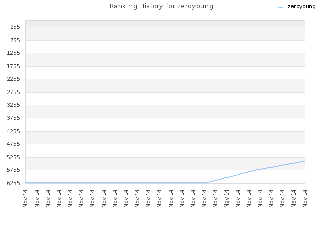 Ranking History for zeroyoung