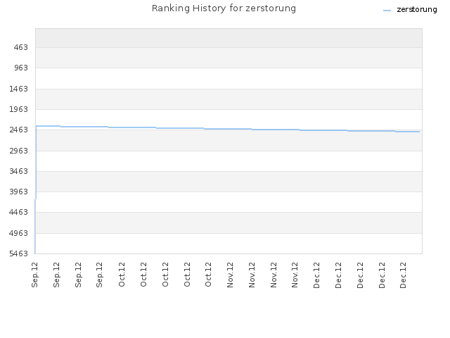 Ranking History for zerstorung
