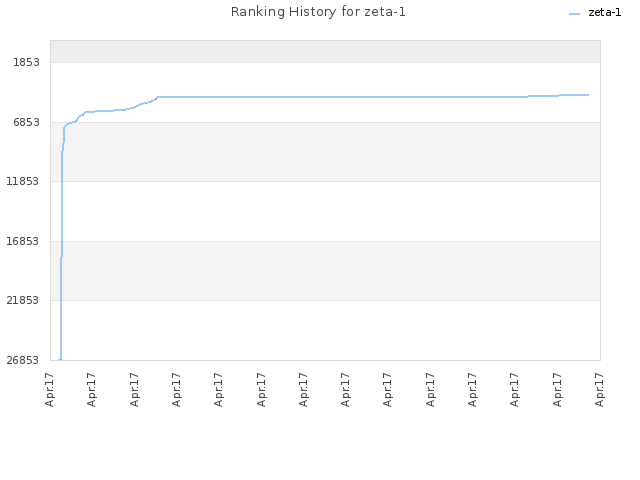 Ranking History for zeta-1