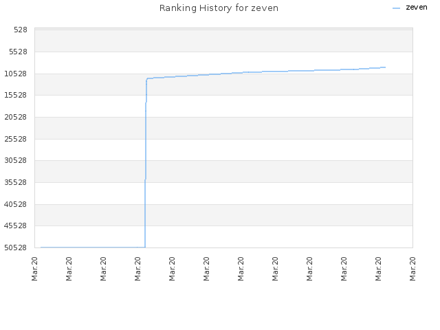 Ranking History for zeven