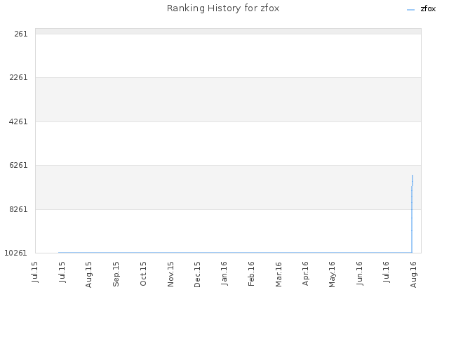 Ranking History for zfox
