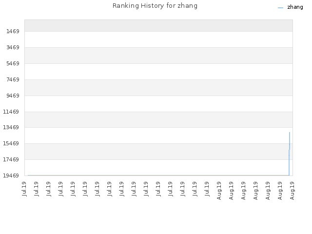 Ranking History for zhang
