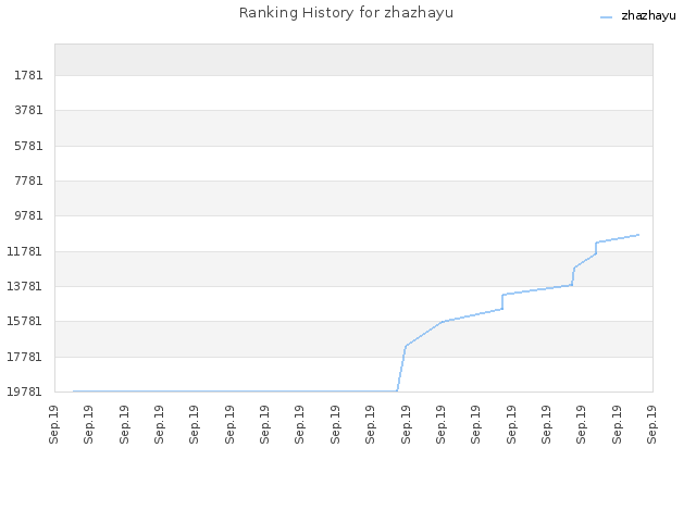 Ranking History for zhazhayu