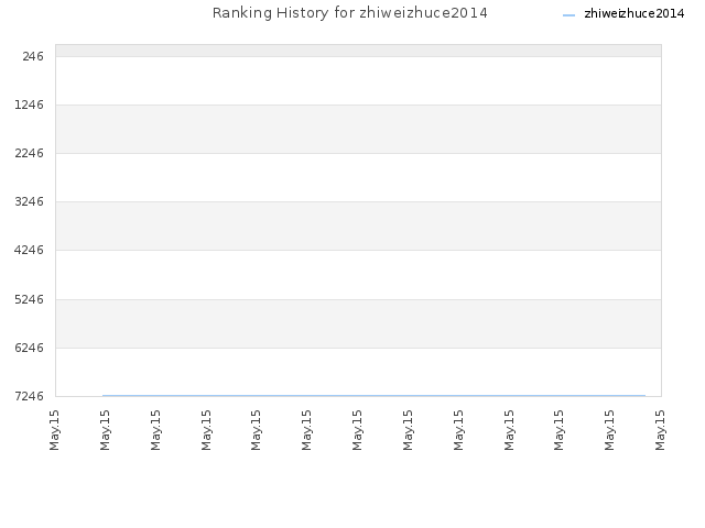 Ranking History for zhiweizhuce2014