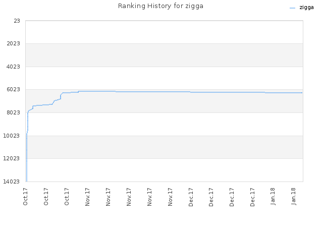 Ranking History for zigga