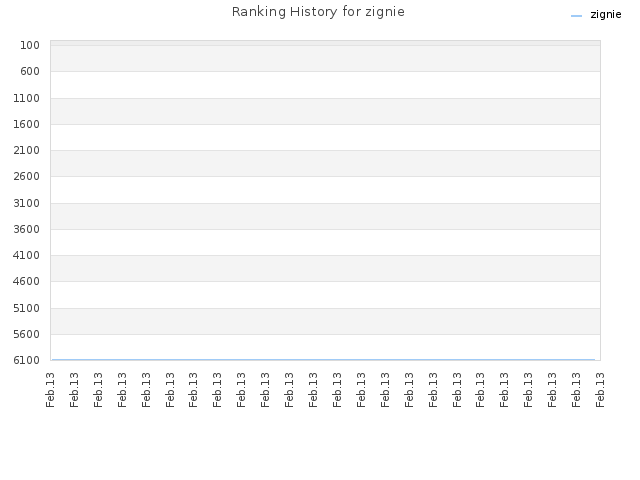 Ranking History for zignie