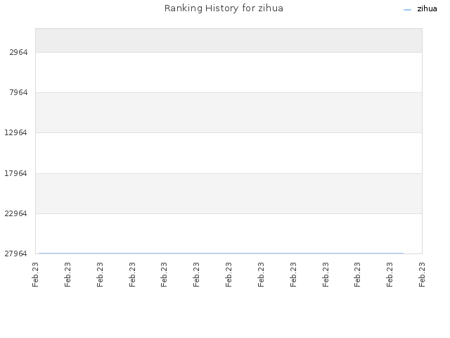 Ranking History for zihua