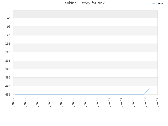 Ranking History for zink