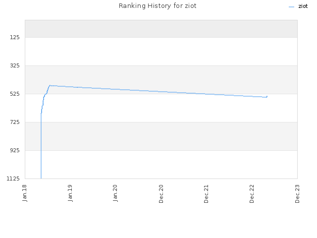 Ranking History for ziot
