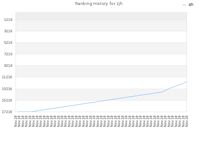 Ranking History for zjh