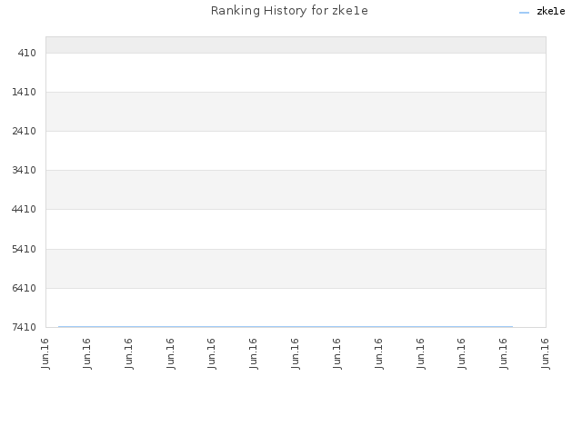 Ranking History for zke1e