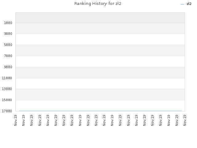 Ranking History for zl2
