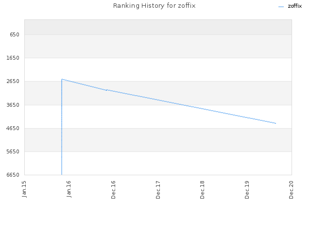 Ranking History for zoffix