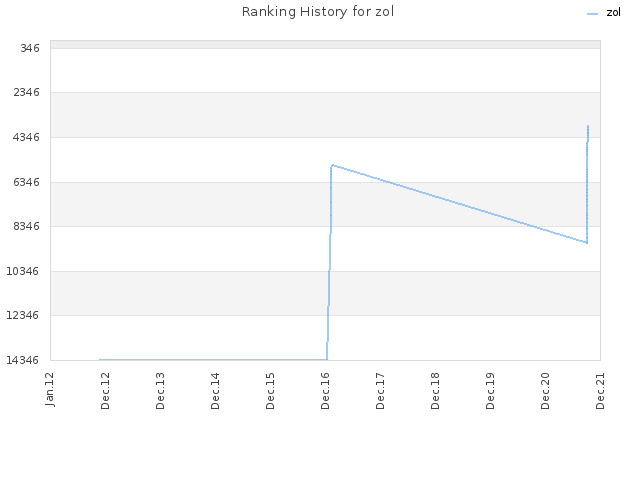 Ranking History for zol