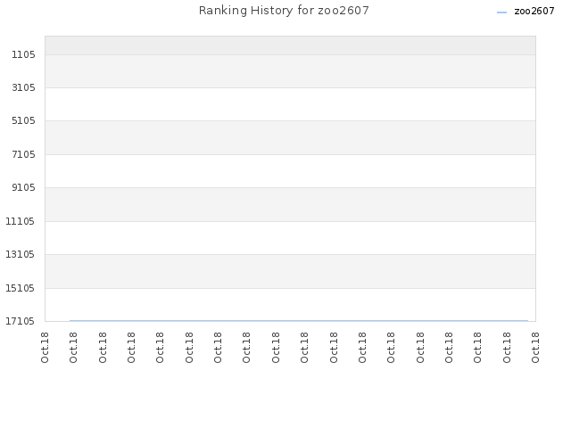 Ranking History for zoo2607