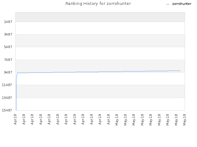 Ranking History for zorrohunter