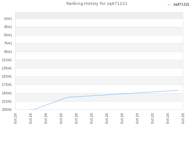 Ranking History for zq971221