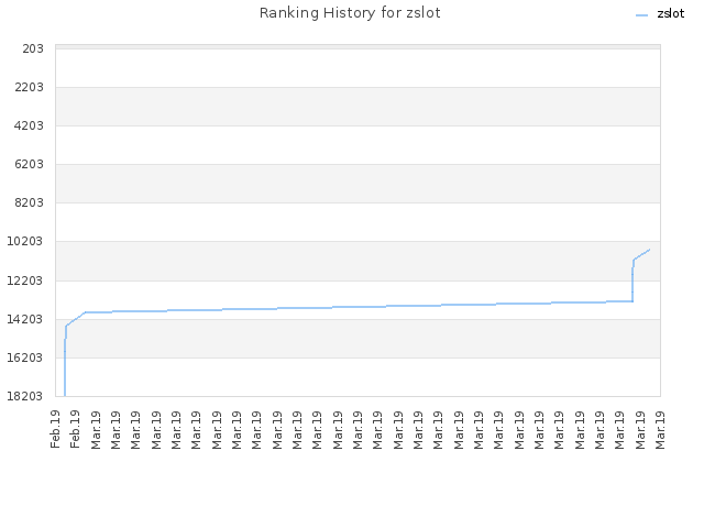 Ranking History for zslot