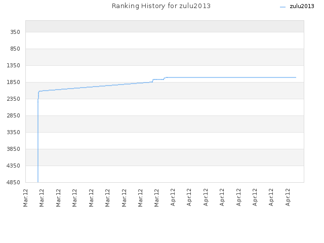 Ranking History for zulu2013