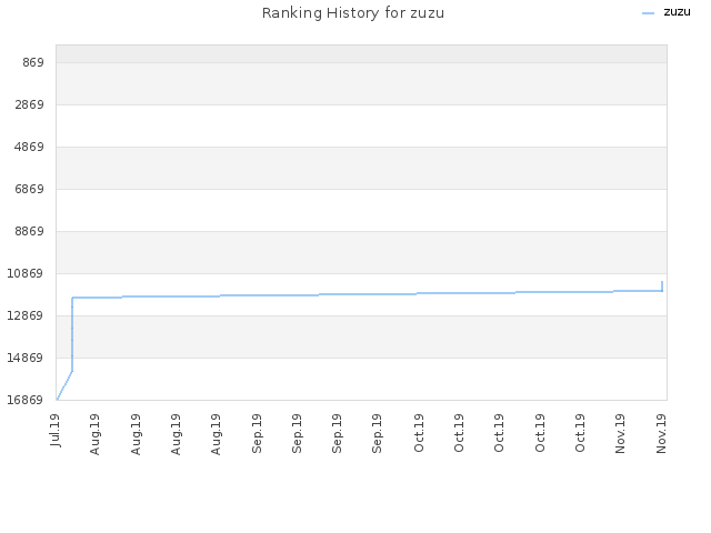 Ranking History for zuzu