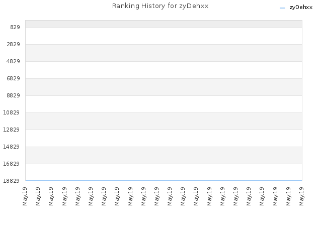 Ranking History for zyDehxx