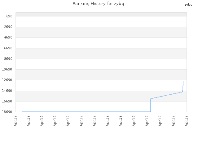 Ranking History for zybql