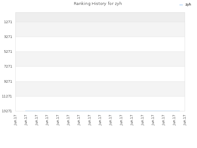 Ranking History for zyh