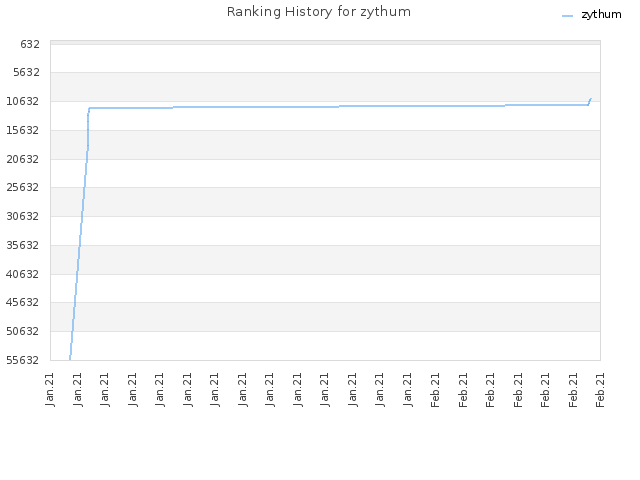 Ranking History for zythum
