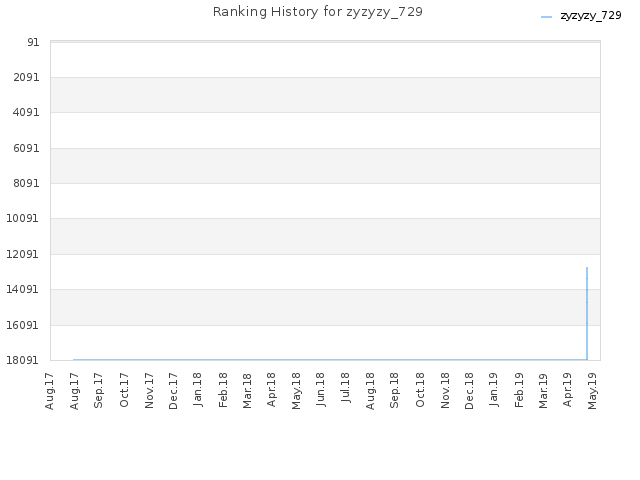 Ranking History for zyzyzy_729