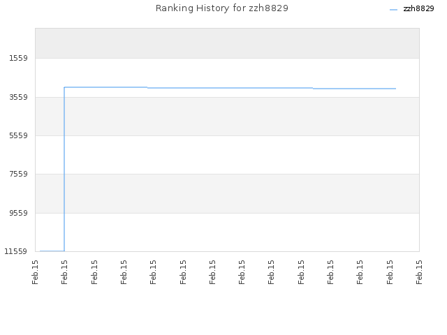 Ranking History for zzh8829