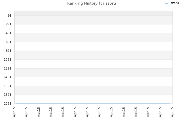 Ranking History for zzoru