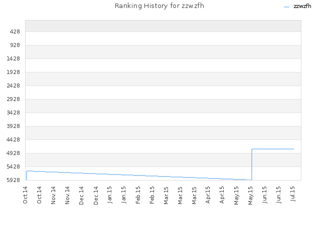 Ranking History for zzwzfh