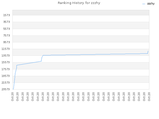 Ranking History for zzzhy