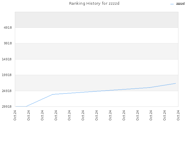 Ranking History for zzzzd