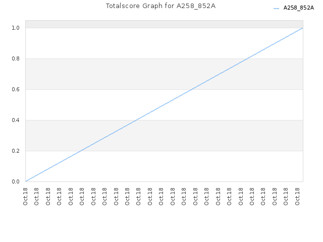Totalscore Graph for A258_852A