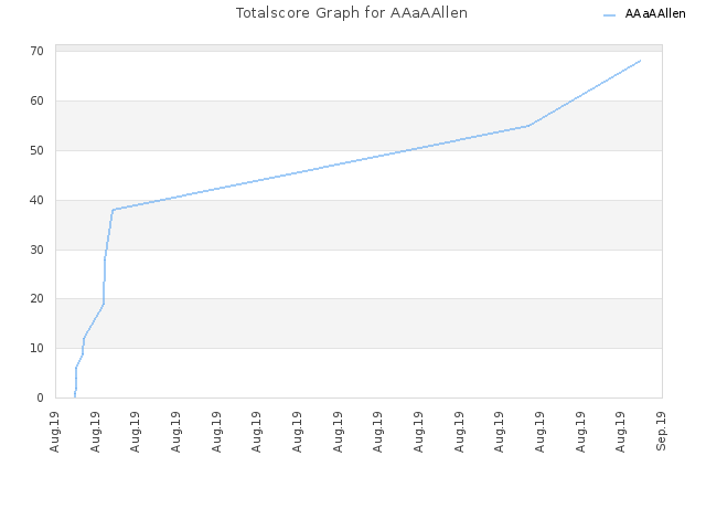 Totalscore Graph for AAaAAllen