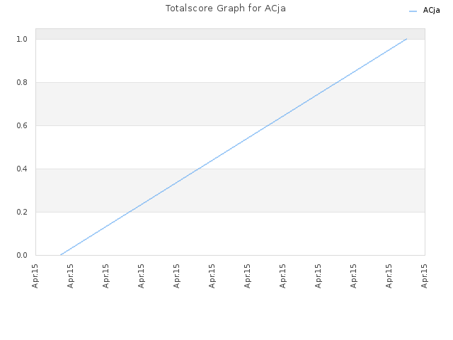 Totalscore Graph for ACja